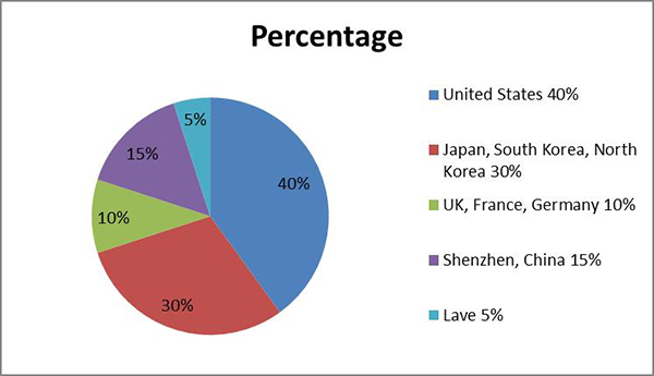 Which countries are our main customers concentrated in?