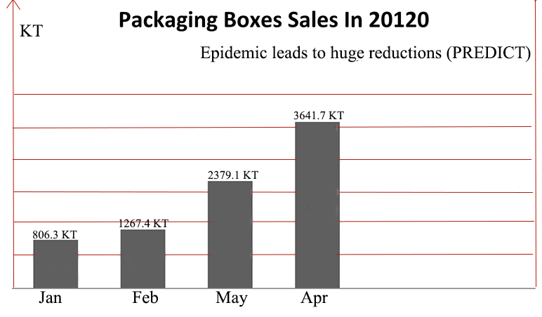 Packaging Boxes Sales In 2020