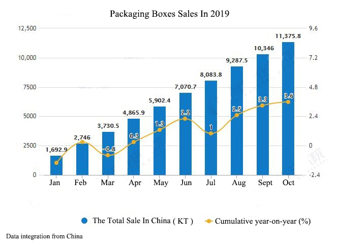Packaging Boxes Sales In 2019